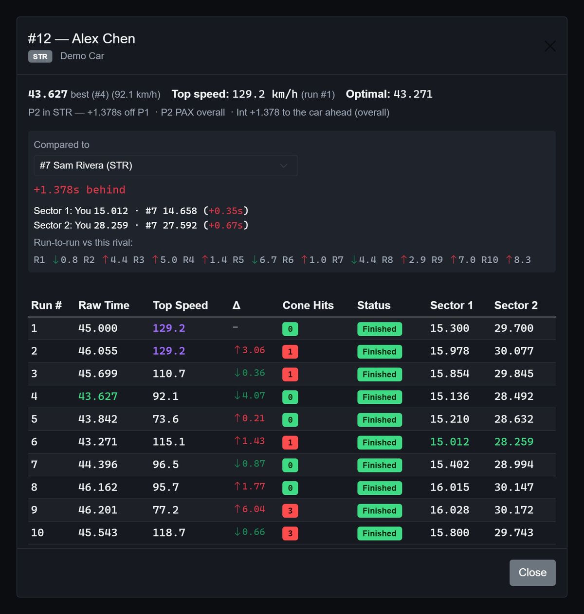 Driver comparison: sector times for one car against another with the gap in each sector, the gap run by run, and every run listed with its top speed, cone hits and sector times.